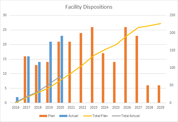 Facility dispositions chart