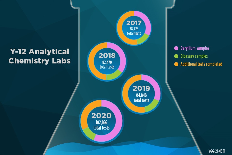 The Y-12 Analytical Chemistry Operations group completed more than 102,000 tests in 2020.