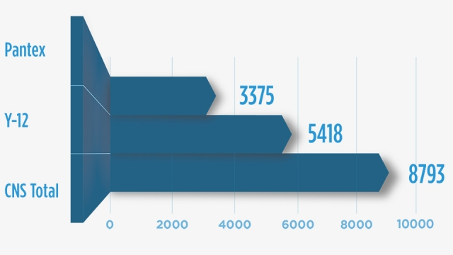 CNS by the numbers 