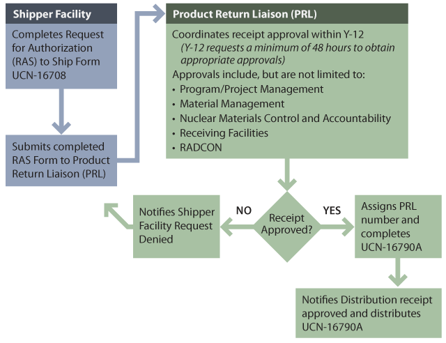 Product Return Liaison Approval Process Flow Chart