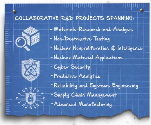 Y-12 National Security Complex and the University of Tennessee, Knoxville, have collaborated on more than 30 research and development projects in various areas