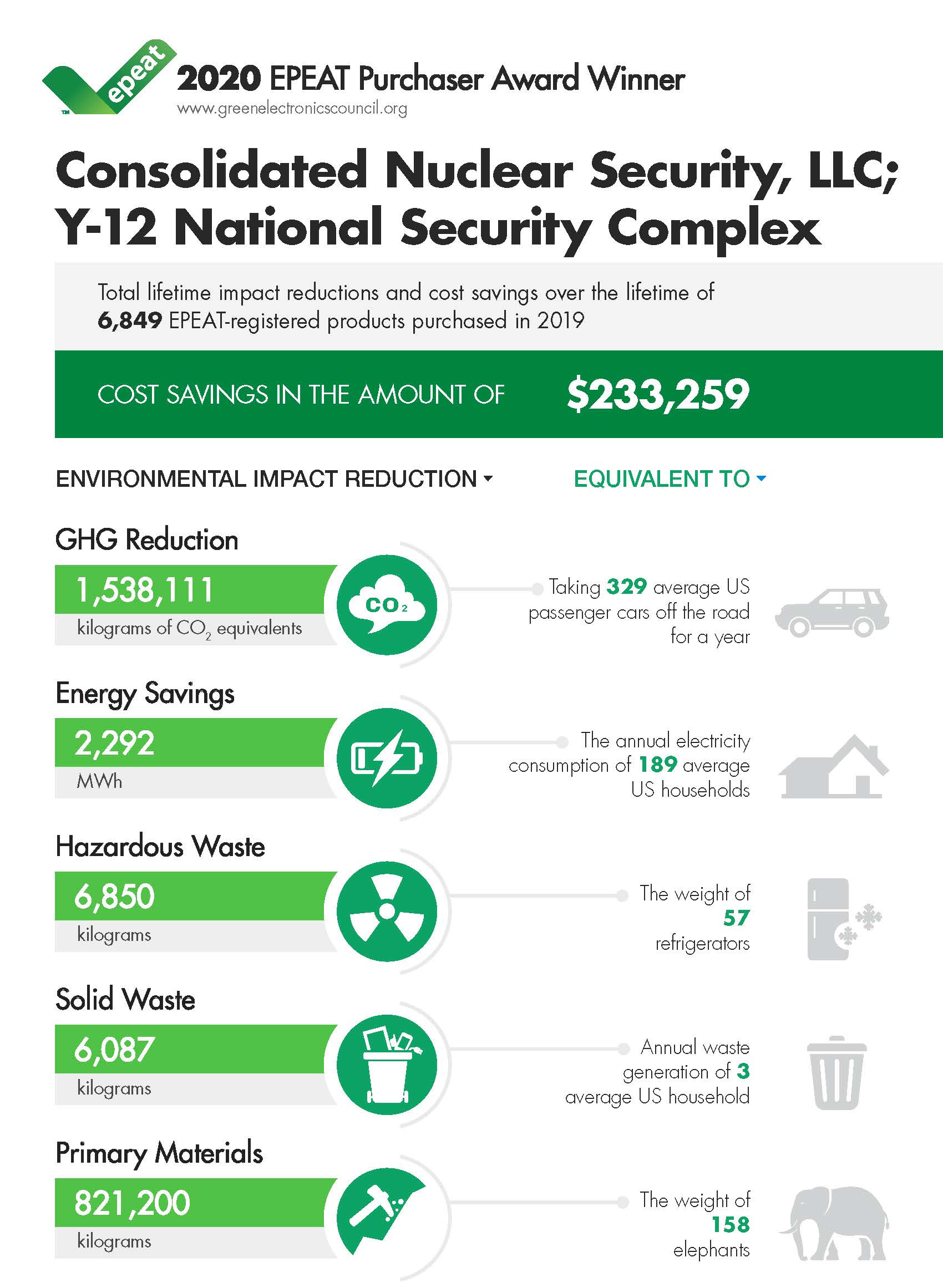 Lifetime cost savings and environmental impact reductions 