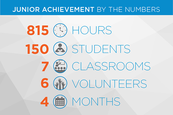 CNS is a proud sponsor of Junior Achievement and contributed 815 volunteer hours last semester.