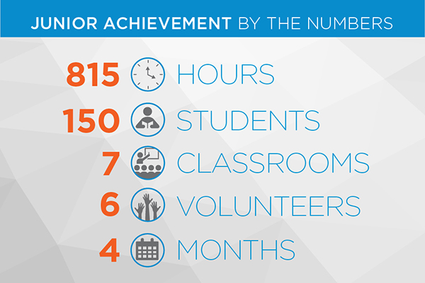CNS is a proud sponsor of Junior Achievement and contributed 815 volunteer hours last semester. CNS is a proud sponsor of Junior Achievement and contributed 815 volunteer hours last semester.