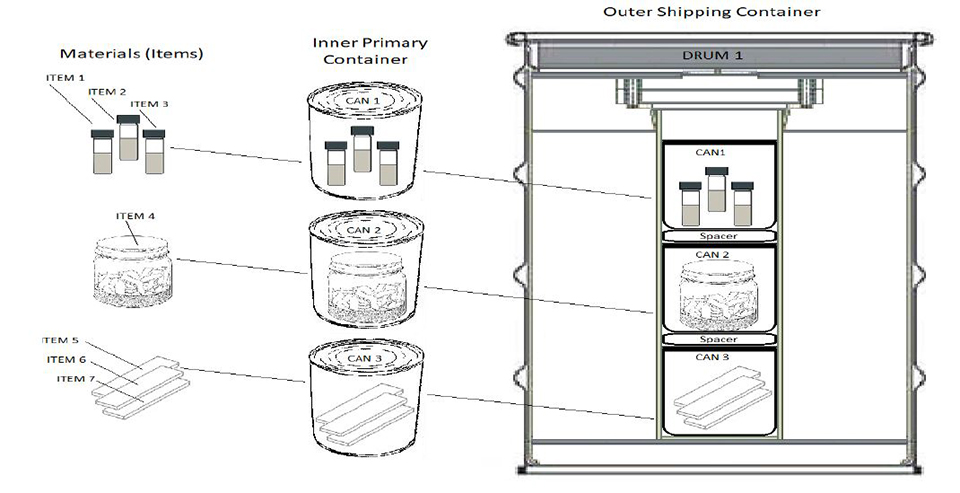 Figure 1 is for illustrative purposes of data grouping only and is not intended to imply acceptable packaging of materials 