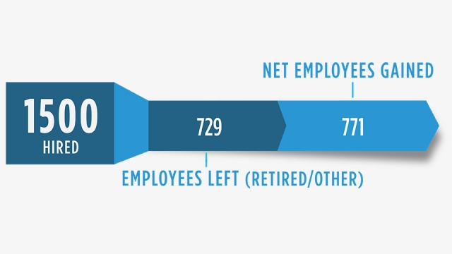 CNS net employees gained