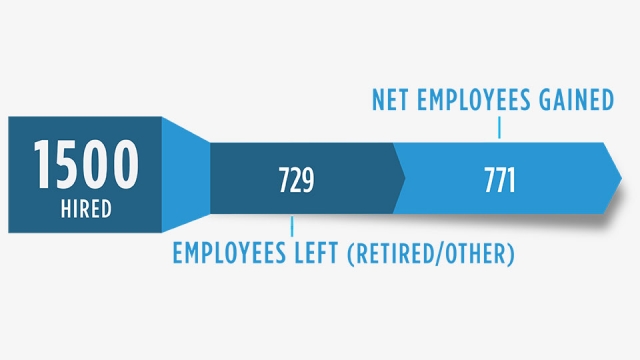 CNS net employees gained CNS net employees gained