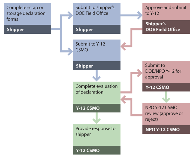 Central Scrap Management process flow chart